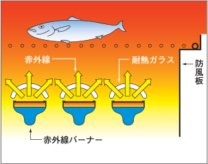 赤外線バーナータイプイメージ