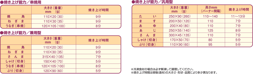 焼き上げ能力表